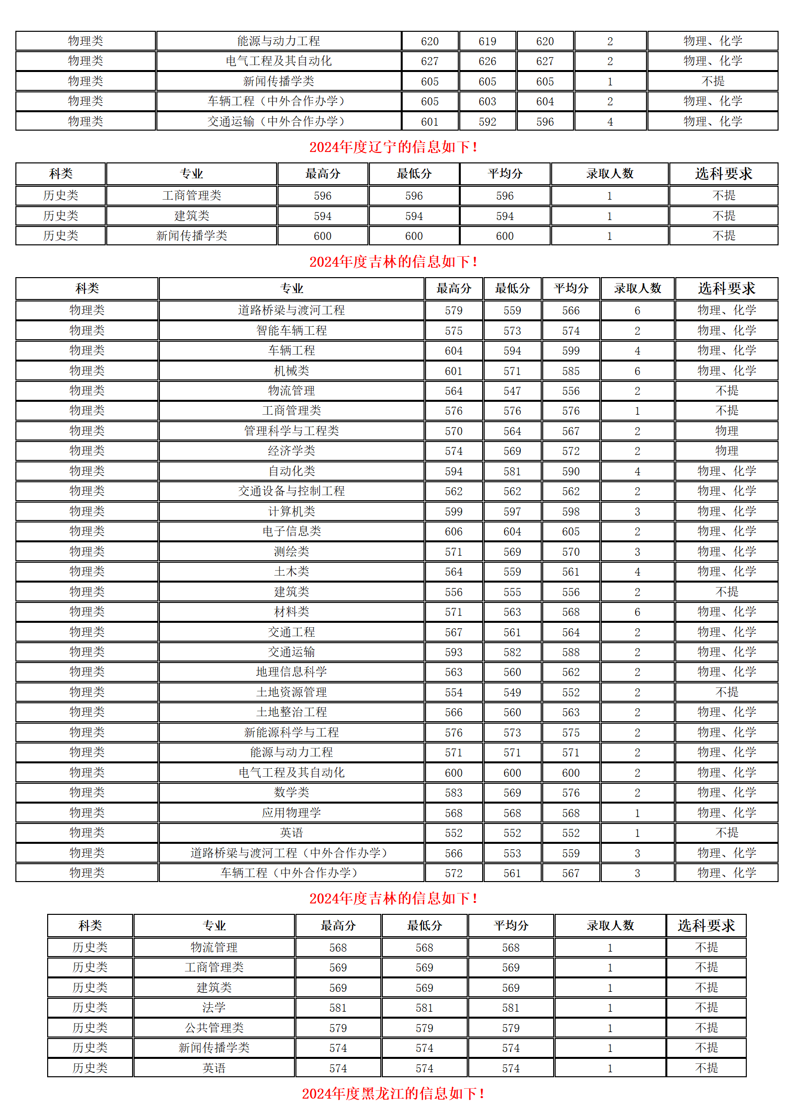 長安大學－2024年招生分數(shù)線